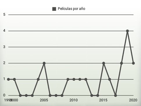 Películas por año