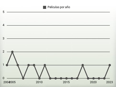 Películas por año