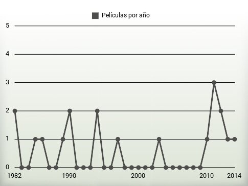 Películas por año