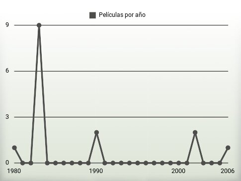 Películas por año