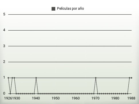 Películas por año