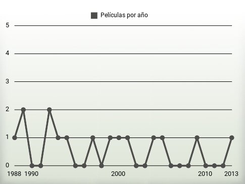 Películas por año