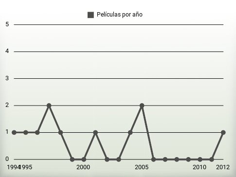 Películas por año