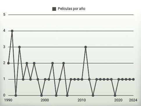 Películas por año