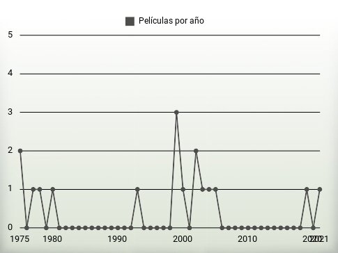 Películas por año