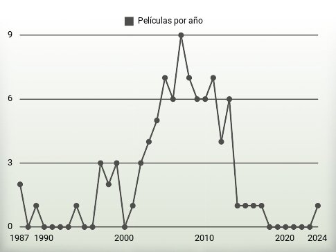 Películas por año