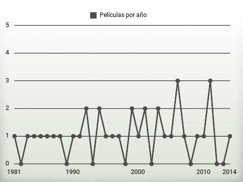 Películas por año