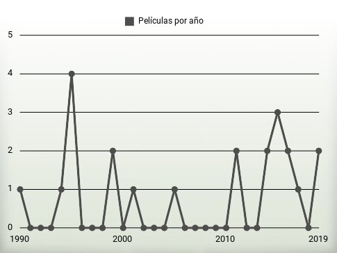 Películas por año