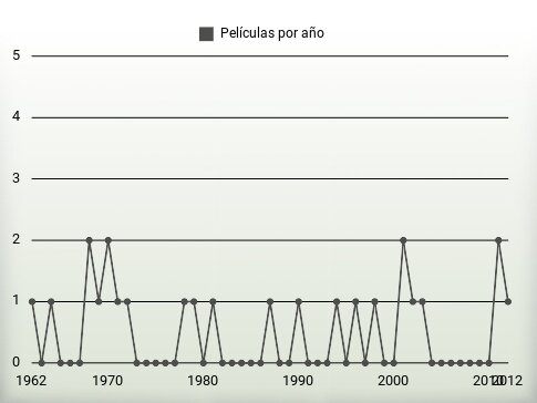 Películas por año