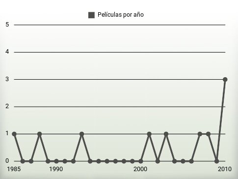 Películas por año