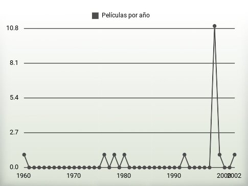 Películas por año