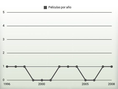 Películas por año