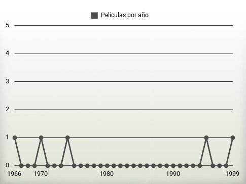 Películas por año