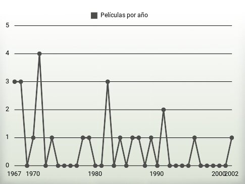 Películas por año