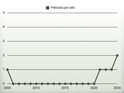 Películas por año