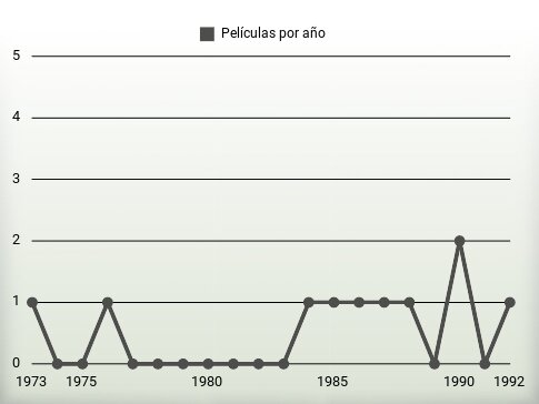 Películas por año