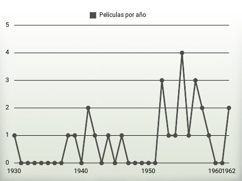 Películas por año