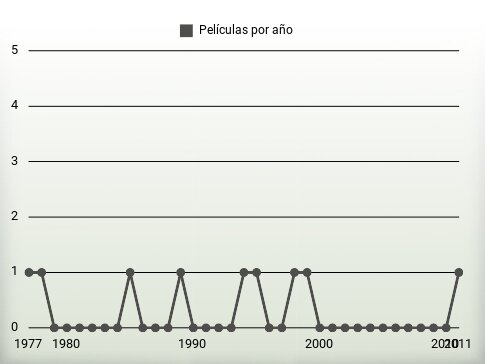 Películas por año