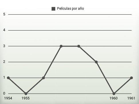 Películas por año