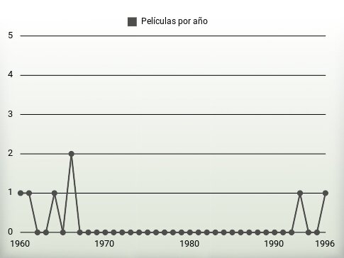 Películas por año