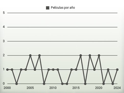 Películas por año