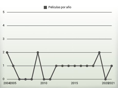 Películas por año