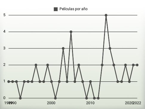 Películas por año