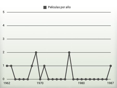 Películas por año