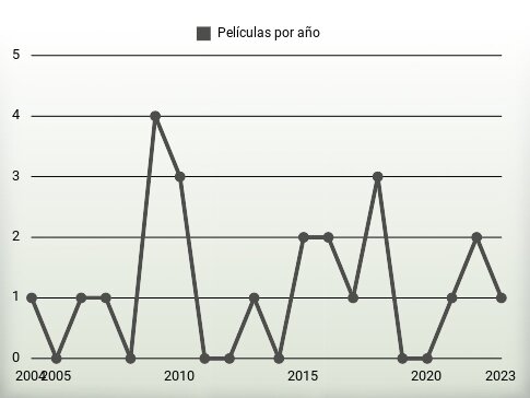 Películas por año