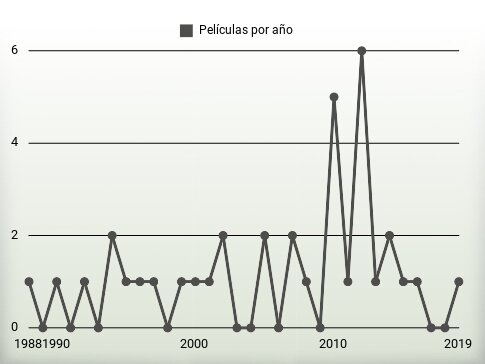 Películas por año