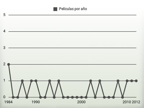 Películas por año