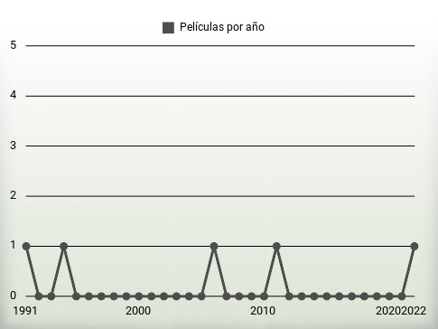 Películas por año