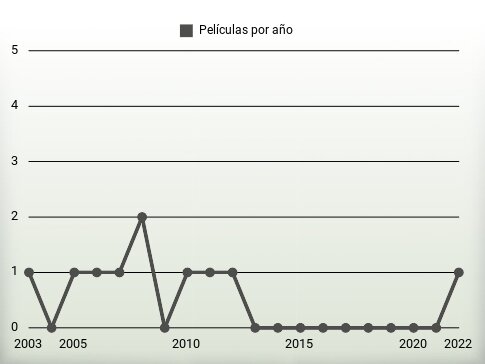 Películas por año