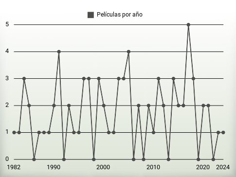 Películas por año