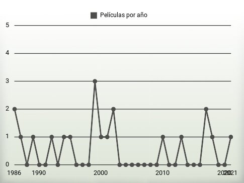 Películas por año