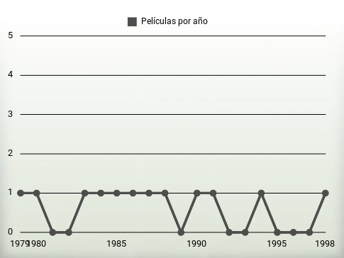 Películas por año