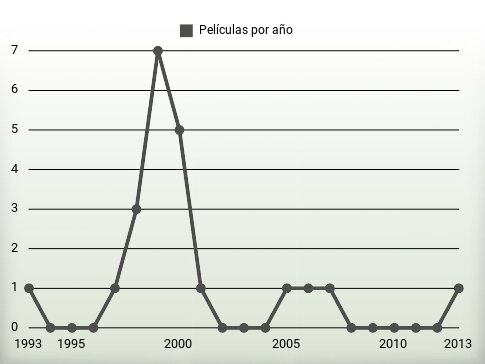 Películas por año