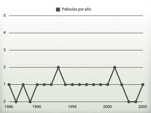 Películas por año