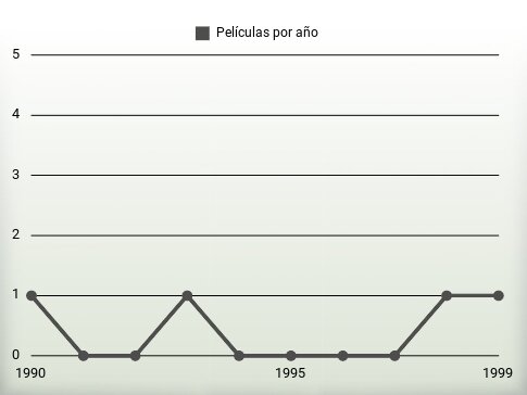 Películas por año