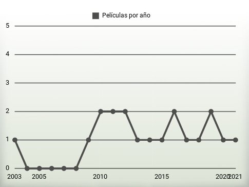 Películas por año