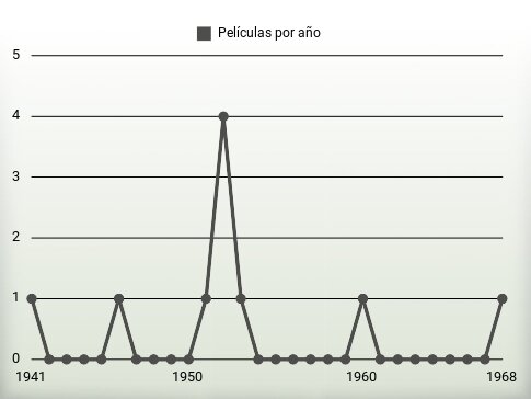 Películas por año