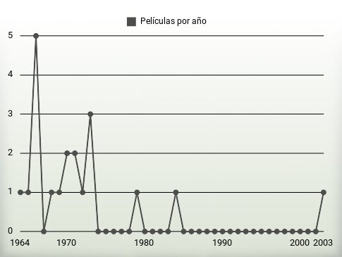 Películas por año