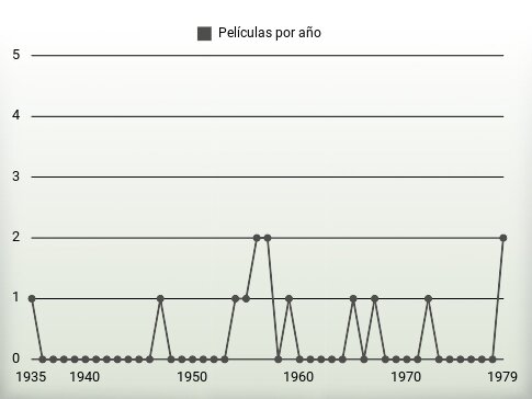 Películas por año