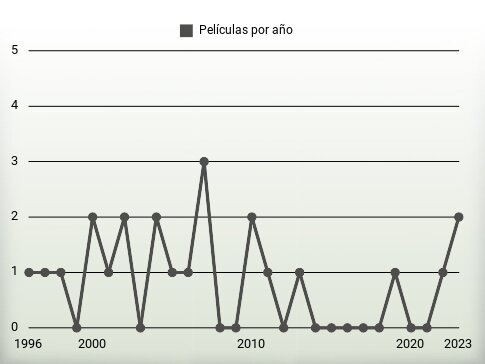 Películas por año