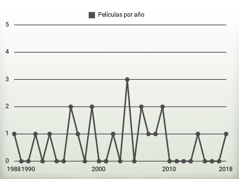 Películas por año