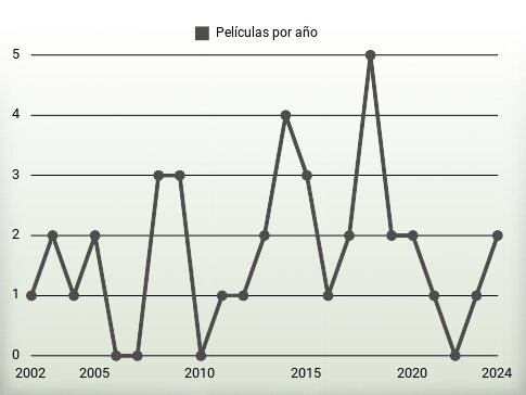 Películas por año