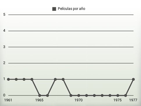 Películas por año