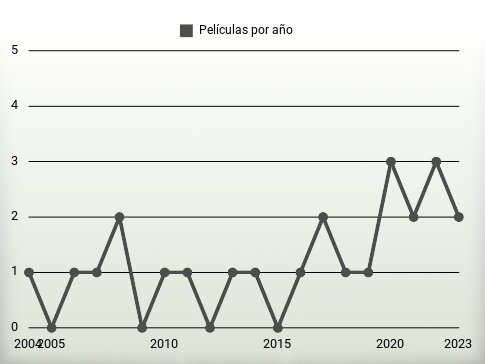 Películas por año