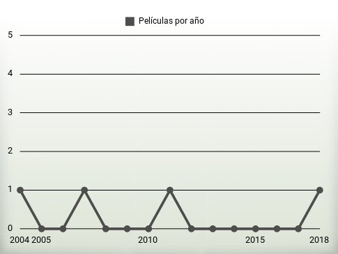 Películas por año