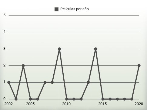 Películas por año